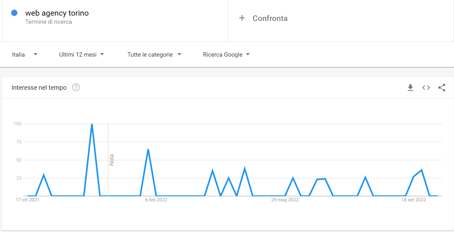 grafico trends come esempio per posizionarsi su google