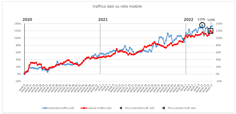 aumento traffico mobile investire in realizzazione siti web