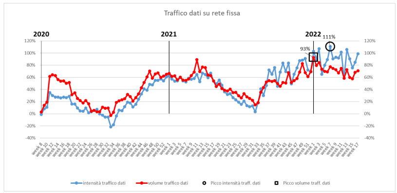 aumento traffico web rete fissa investire in realizzazione sito